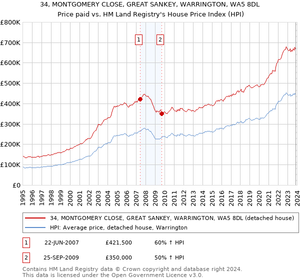 34, MONTGOMERY CLOSE, GREAT SANKEY, WARRINGTON, WA5 8DL: Price paid vs HM Land Registry's House Price Index