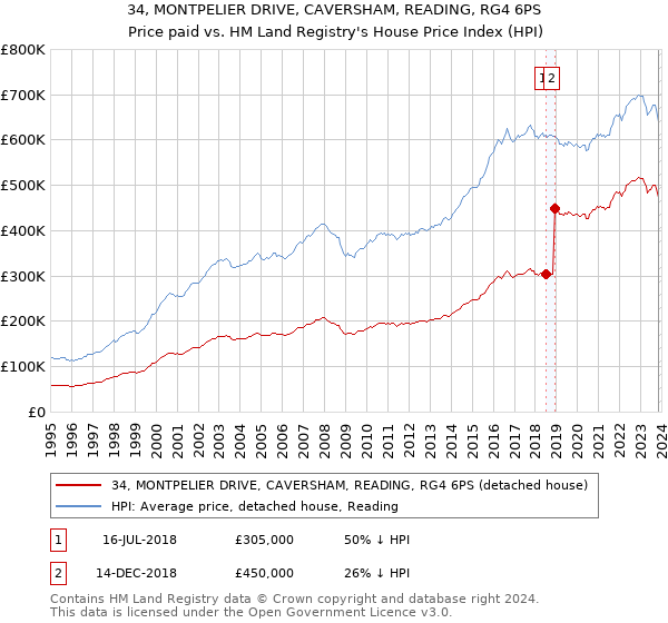 34, MONTPELIER DRIVE, CAVERSHAM, READING, RG4 6PS: Price paid vs HM Land Registry's House Price Index
