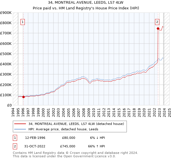 34, MONTREAL AVENUE, LEEDS, LS7 4LW: Price paid vs HM Land Registry's House Price Index