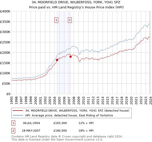 34, MOORFIELD DRIVE, WILBERFOSS, YORK, YO41 5PZ: Price paid vs HM Land Registry's House Price Index