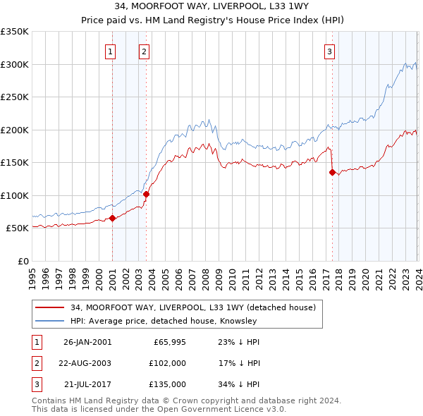 34, MOORFOOT WAY, LIVERPOOL, L33 1WY: Price paid vs HM Land Registry's House Price Index