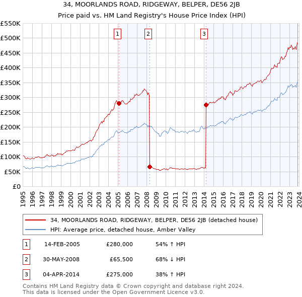 34, MOORLANDS ROAD, RIDGEWAY, BELPER, DE56 2JB: Price paid vs HM Land Registry's House Price Index