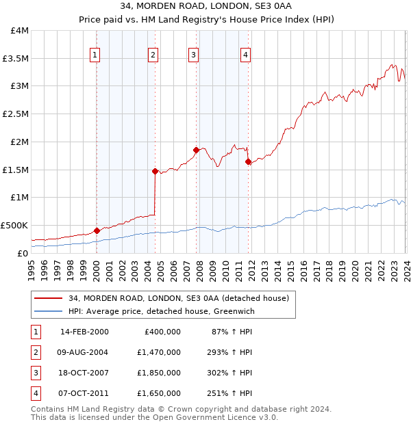 34, MORDEN ROAD, LONDON, SE3 0AA: Price paid vs HM Land Registry's House Price Index
