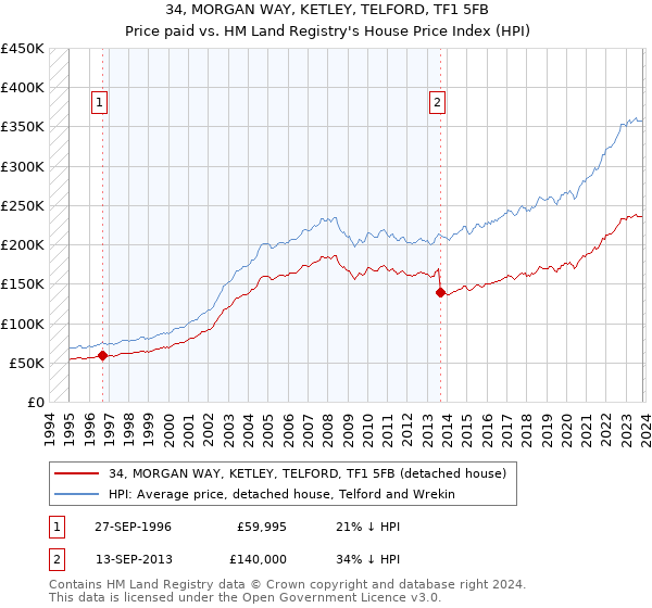 34, MORGAN WAY, KETLEY, TELFORD, TF1 5FB: Price paid vs HM Land Registry's House Price Index
