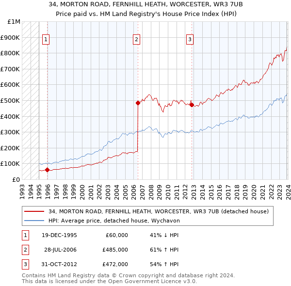 34, MORTON ROAD, FERNHILL HEATH, WORCESTER, WR3 7UB: Price paid vs HM Land Registry's House Price Index