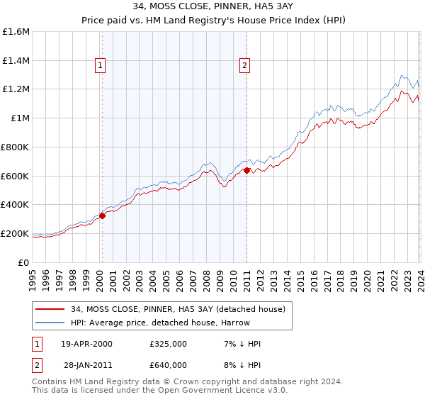 34, MOSS CLOSE, PINNER, HA5 3AY: Price paid vs HM Land Registry's House Price Index