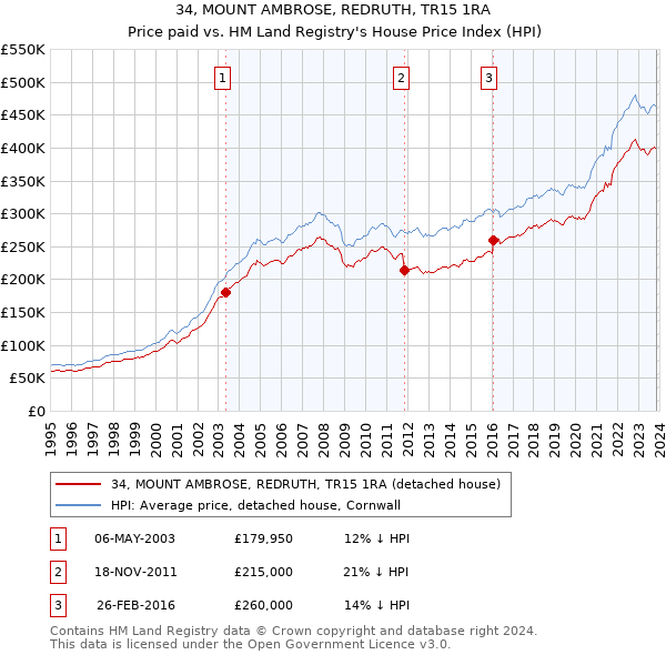34, MOUNT AMBROSE, REDRUTH, TR15 1RA: Price paid vs HM Land Registry's House Price Index