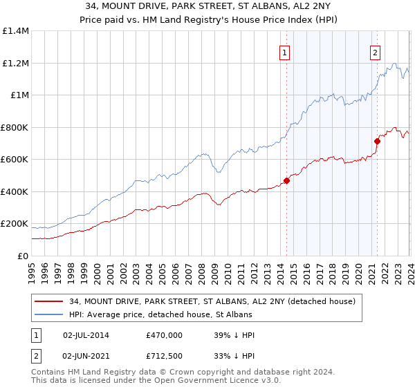 34, MOUNT DRIVE, PARK STREET, ST ALBANS, AL2 2NY: Price paid vs HM Land Registry's House Price Index