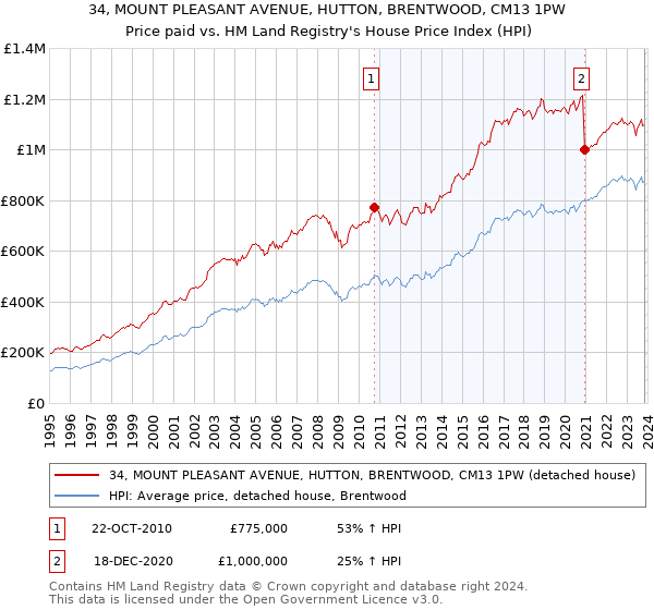 34, MOUNT PLEASANT AVENUE, HUTTON, BRENTWOOD, CM13 1PW: Price paid vs HM Land Registry's House Price Index