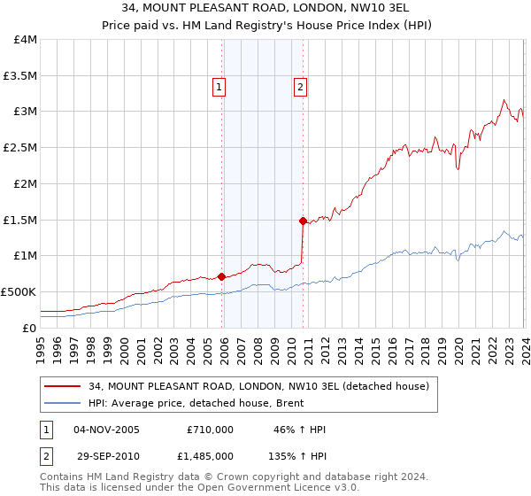 34, MOUNT PLEASANT ROAD, LONDON, NW10 3EL: Price paid vs HM Land Registry's House Price Index