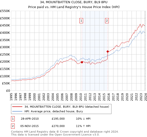34, MOUNTBATTEN CLOSE, BURY, BL9 8PU: Price paid vs HM Land Registry's House Price Index