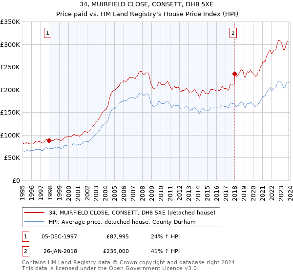 34, MUIRFIELD CLOSE, CONSETT, DH8 5XE: Price paid vs HM Land Registry's House Price Index