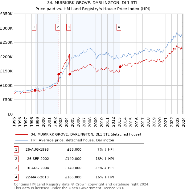 34, MUIRKIRK GROVE, DARLINGTON, DL1 3TL: Price paid vs HM Land Registry's House Price Index