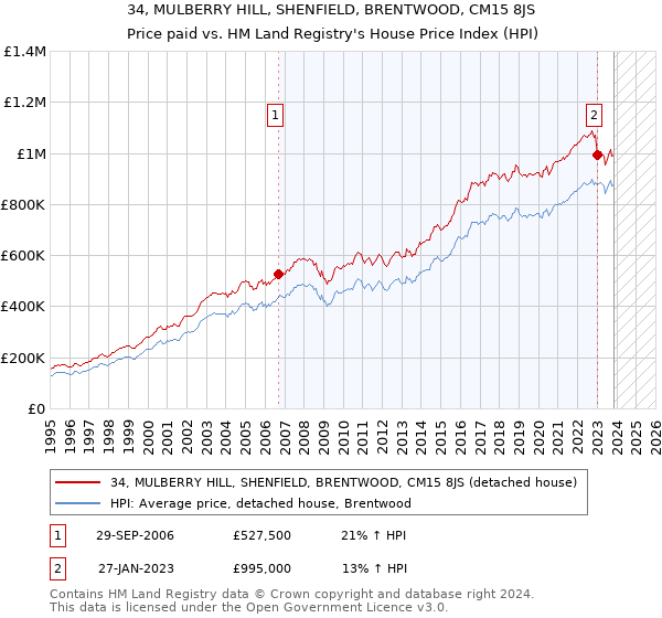 34, MULBERRY HILL, SHENFIELD, BRENTWOOD, CM15 8JS: Price paid vs HM Land Registry's House Price Index