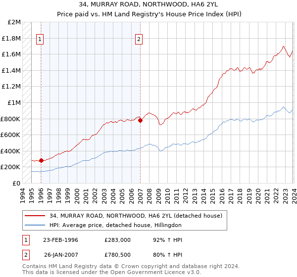 34, MURRAY ROAD, NORTHWOOD, HA6 2YL: Price paid vs HM Land Registry's House Price Index