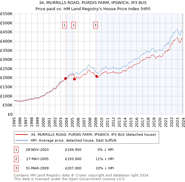34, MURRILLS ROAD, PURDIS FARM, IPSWICH, IP3 8US: Price paid vs HM Land Registry's House Price Index