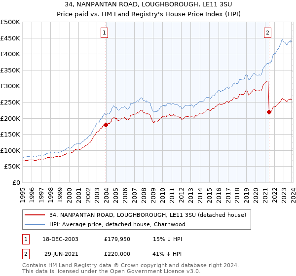 34, NANPANTAN ROAD, LOUGHBOROUGH, LE11 3SU: Price paid vs HM Land Registry's House Price Index