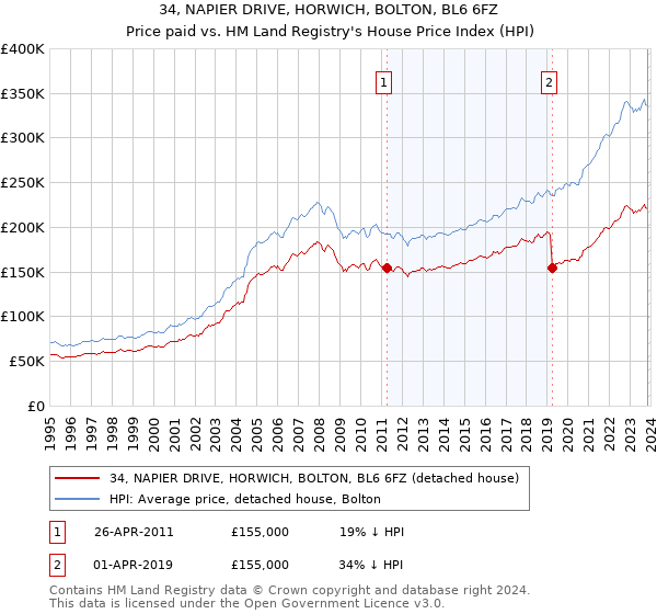 34, NAPIER DRIVE, HORWICH, BOLTON, BL6 6FZ: Price paid vs HM Land Registry's House Price Index
