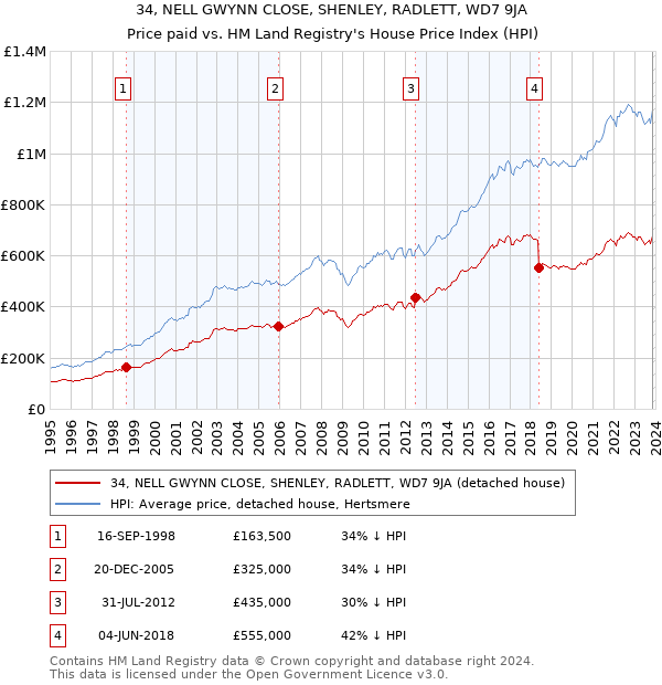 34, NELL GWYNN CLOSE, SHENLEY, RADLETT, WD7 9JA: Price paid vs HM Land Registry's House Price Index
