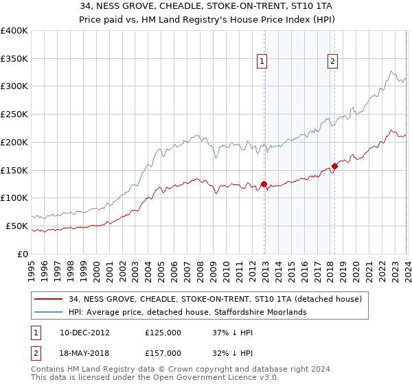 34, NESS GROVE, CHEADLE, STOKE-ON-TRENT, ST10 1TA: Price paid vs HM Land Registry's House Price Index