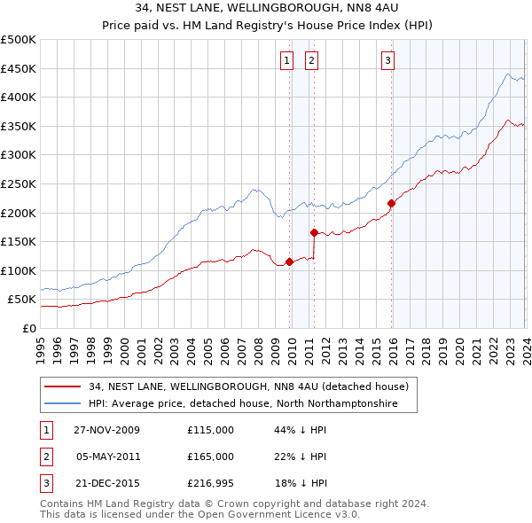 34, NEST LANE, WELLINGBOROUGH, NN8 4AU: Price paid vs HM Land Registry's House Price Index