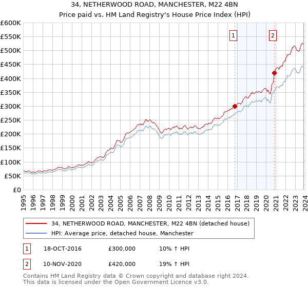 34, NETHERWOOD ROAD, MANCHESTER, M22 4BN: Price paid vs HM Land Registry's House Price Index