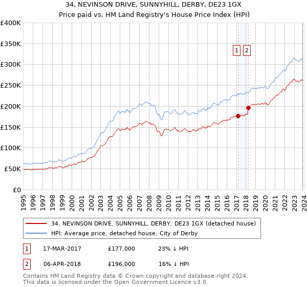34, NEVINSON DRIVE, SUNNYHILL, DERBY, DE23 1GX: Price paid vs HM Land Registry's House Price Index