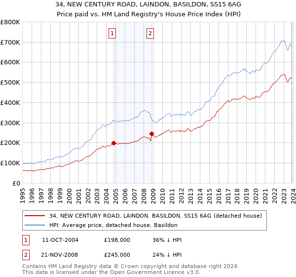 34, NEW CENTURY ROAD, LAINDON, BASILDON, SS15 6AG: Price paid vs HM Land Registry's House Price Index