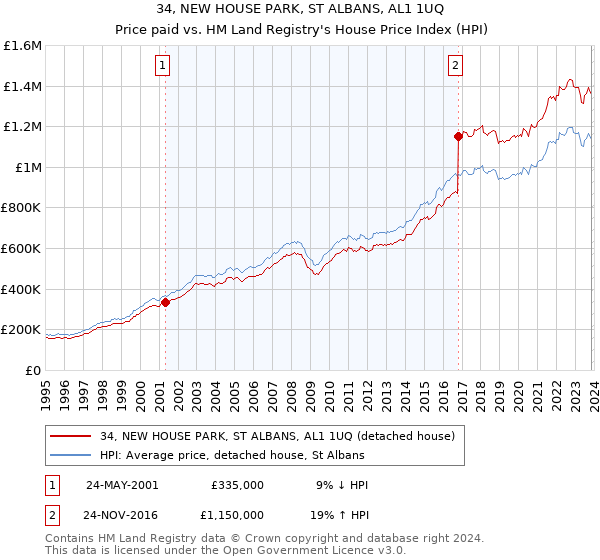 34, NEW HOUSE PARK, ST ALBANS, AL1 1UQ: Price paid vs HM Land Registry's House Price Index