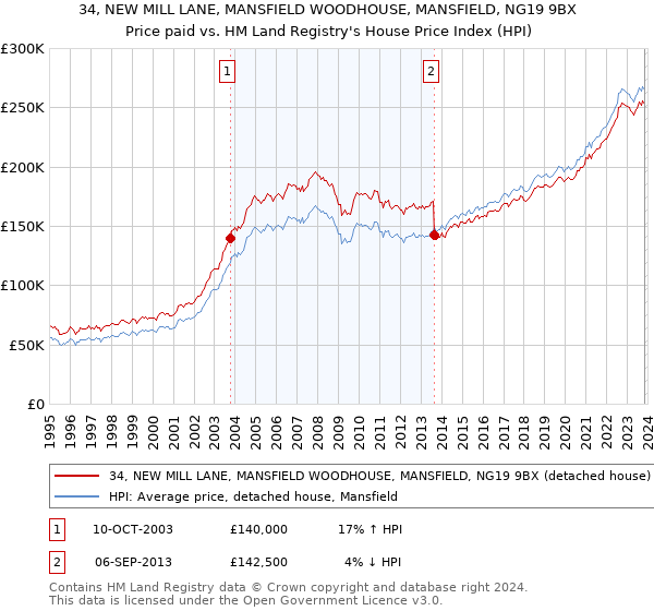 34, NEW MILL LANE, MANSFIELD WOODHOUSE, MANSFIELD, NG19 9BX: Price paid vs HM Land Registry's House Price Index