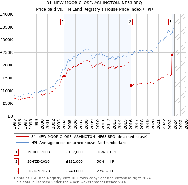 34, NEW MOOR CLOSE, ASHINGTON, NE63 8RQ: Price paid vs HM Land Registry's House Price Index