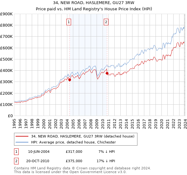 34, NEW ROAD, HASLEMERE, GU27 3RW: Price paid vs HM Land Registry's House Price Index