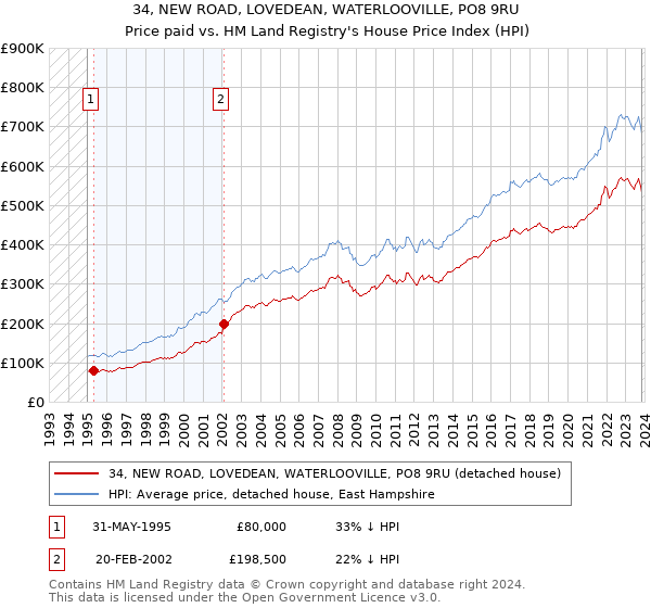 34, NEW ROAD, LOVEDEAN, WATERLOOVILLE, PO8 9RU: Price paid vs HM Land Registry's House Price Index
