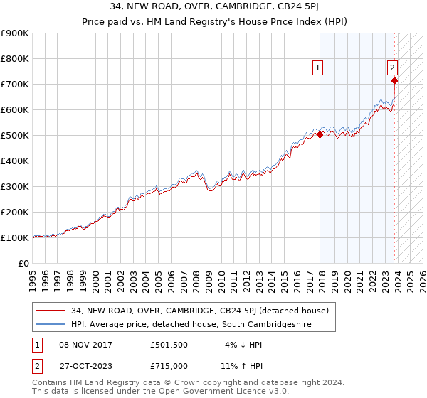 34, NEW ROAD, OVER, CAMBRIDGE, CB24 5PJ: Price paid vs HM Land Registry's House Price Index