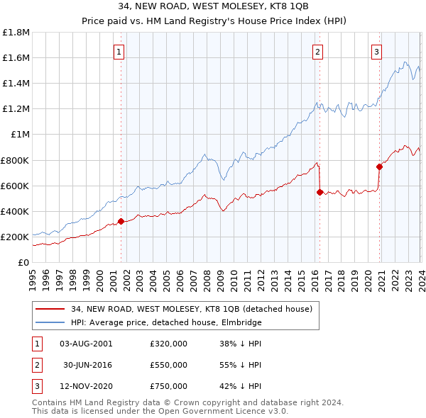 34, NEW ROAD, WEST MOLESEY, KT8 1QB: Price paid vs HM Land Registry's House Price Index
