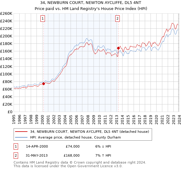 34, NEWBURN COURT, NEWTON AYCLIFFE, DL5 4NT: Price paid vs HM Land Registry's House Price Index