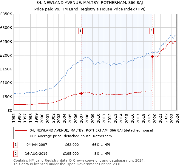 34, NEWLAND AVENUE, MALTBY, ROTHERHAM, S66 8AJ: Price paid vs HM Land Registry's House Price Index
