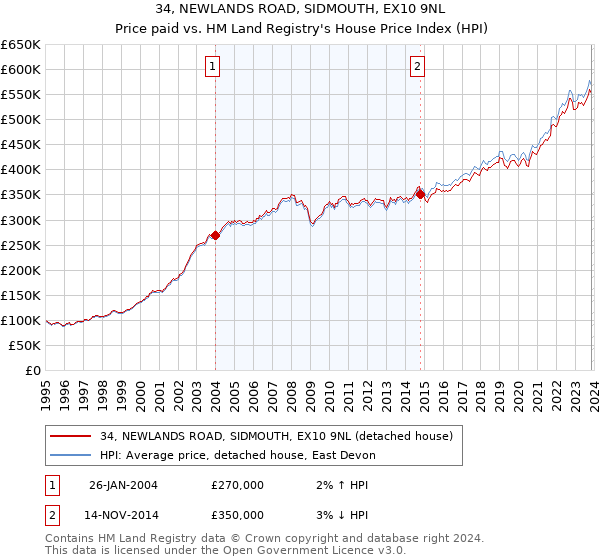 34, NEWLANDS ROAD, SIDMOUTH, EX10 9NL: Price paid vs HM Land Registry's House Price Index