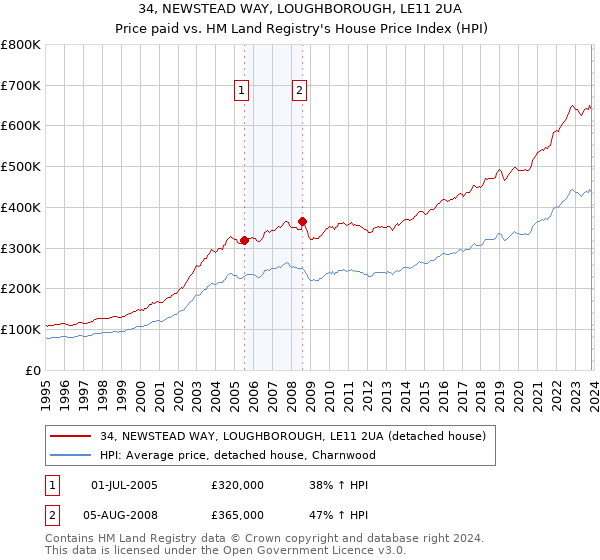 34, NEWSTEAD WAY, LOUGHBOROUGH, LE11 2UA: Price paid vs HM Land Registry's House Price Index