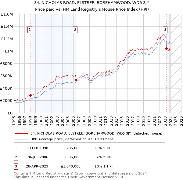 34, NICHOLAS ROAD, ELSTREE, BOREHAMWOOD, WD6 3JY: Price paid vs HM Land Registry's House Price Index
