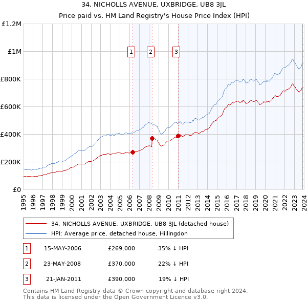 34, NICHOLLS AVENUE, UXBRIDGE, UB8 3JL: Price paid vs HM Land Registry's House Price Index
