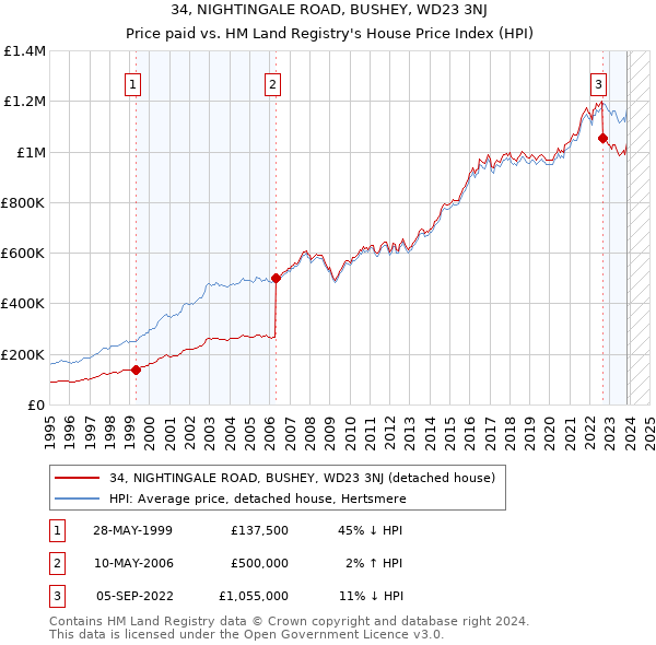 34, NIGHTINGALE ROAD, BUSHEY, WD23 3NJ: Price paid vs HM Land Registry's House Price Index