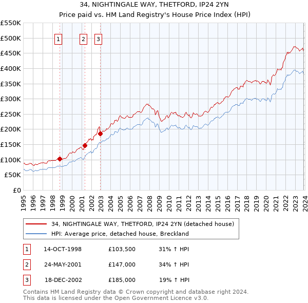 34, NIGHTINGALE WAY, THETFORD, IP24 2YN: Price paid vs HM Land Registry's House Price Index