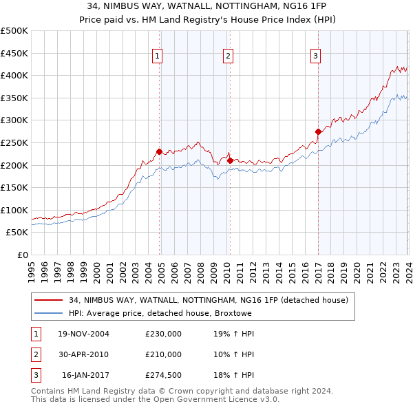34, NIMBUS WAY, WATNALL, NOTTINGHAM, NG16 1FP: Price paid vs HM Land Registry's House Price Index