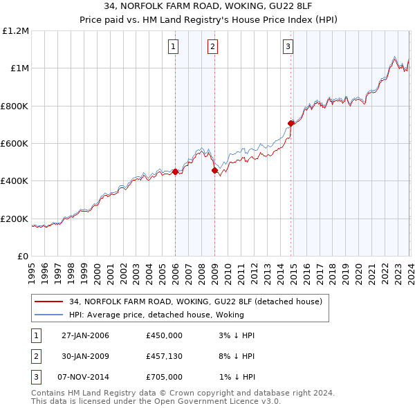 34, NORFOLK FARM ROAD, WOKING, GU22 8LF: Price paid vs HM Land Registry's House Price Index
