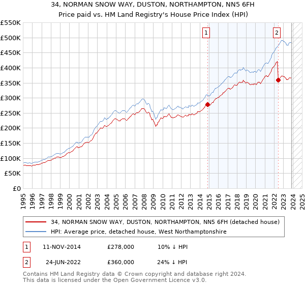 34, NORMAN SNOW WAY, DUSTON, NORTHAMPTON, NN5 6FH: Price paid vs HM Land Registry's House Price Index