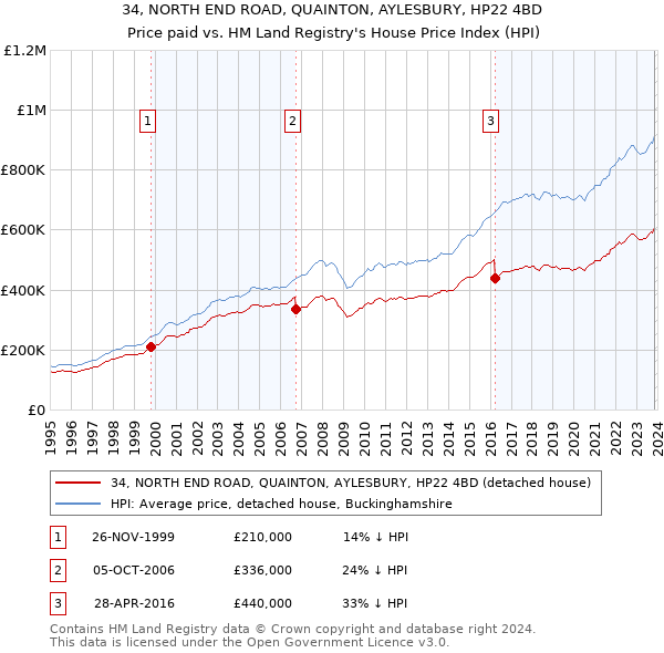 34, NORTH END ROAD, QUAINTON, AYLESBURY, HP22 4BD: Price paid vs HM Land Registry's House Price Index