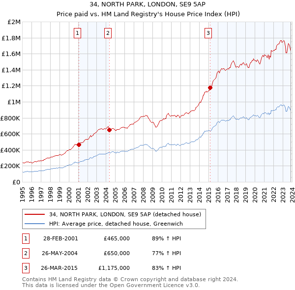 34, NORTH PARK, LONDON, SE9 5AP: Price paid vs HM Land Registry's House Price Index