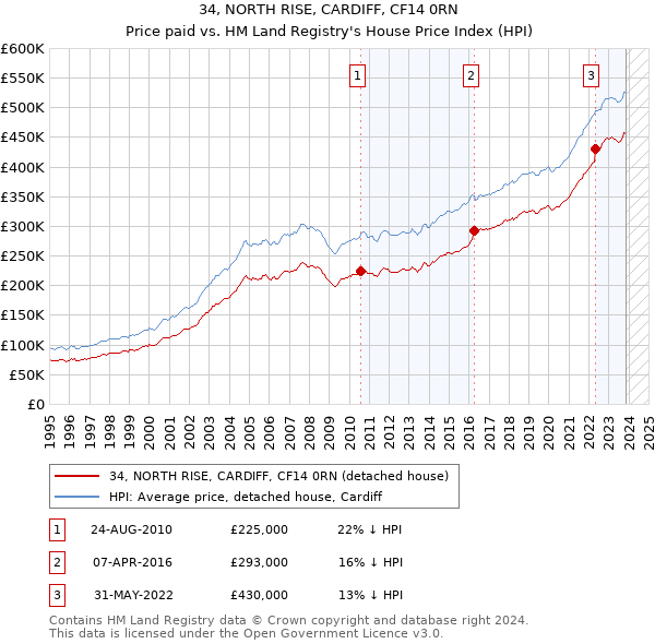 34, NORTH RISE, CARDIFF, CF14 0RN: Price paid vs HM Land Registry's House Price Index