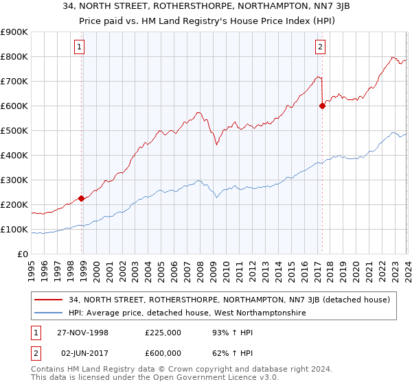 34, NORTH STREET, ROTHERSTHORPE, NORTHAMPTON, NN7 3JB: Price paid vs HM Land Registry's House Price Index